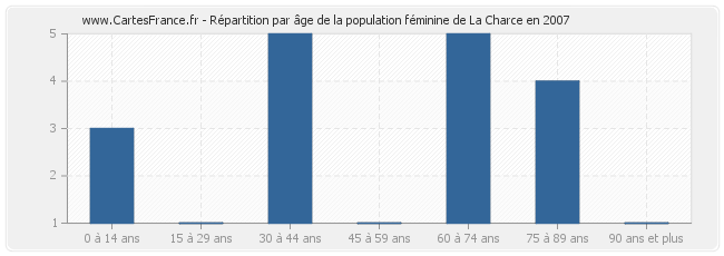 Répartition par âge de la population féminine de La Charce en 2007